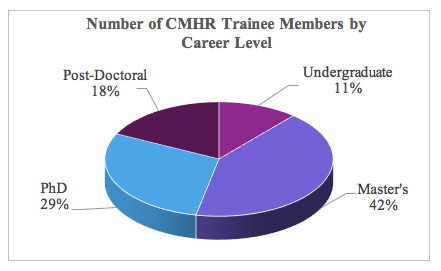 Trainees by career level 2016